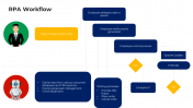 Best RPA Workflow PowerPoint And Google Slides Template