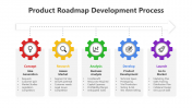 Product Roadmap Development Process PPT And Google Slides