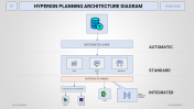 Hyperion Planning Architecture Diagram PPT & Google Slides