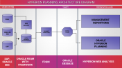 Hyperion Planning Architecture Diagram PPT and Google Slides 