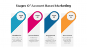 Stages Of Account Based Marketing PPT And Google Slides