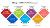 7 Stages Of SDLC With Examples PowerPoint And Google Slides