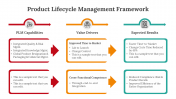 Product Lifecycle Management Framework PPT And Google Slides