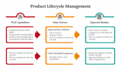 Product Lifecycle Management PPT And Google Slides Themes