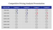 Competitive Pricing Analysis Presentation And Google Slides