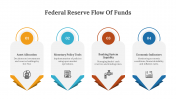 Federal Reserve Flow Of Funds PPT And Google Slides