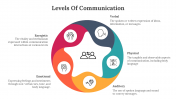 400728-Levels-Of-Communication_02