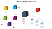 Innovative GSM System Architecture PPT Template Designs