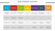 Gap Analysis Process PPT Template and Google Slides