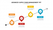 Advanced Supply Chain Management PPT Slides