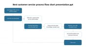 Best Customer Service Process Flow Chart Presentation PPT