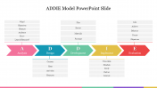 Editable ADDIE Model PowerPoint and Google Slides Themes