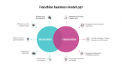 Franchise Business Model PPT Template and Google Slides