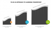Modern 70-20-10 Approach To Learning PowerPoint Presentation