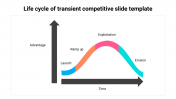 Simple life cycle of transient competitive Slide template