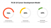 Easy To Editable 70 20 10 Career Development Model