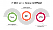 500000-70-20-10-Career-Development-Model_11