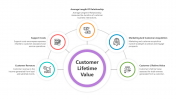 Customer Lifetime Value PPT And Google Slides Themes