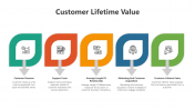 Try Customer Lifetime Value Presentation And Google Slides