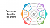 Customer Loyalty Programs PPT And Google Slides Themes