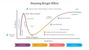 Dunning Kruger Effect PowerPoint Template and Google Slides