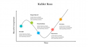 Customized Kubler Ross PowerPoint Presentation Template