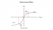 Endowment Effect PPT Slide Template Presentation Design