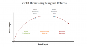 Law of Diminishing Marginal Returns PPT and Google Slides