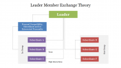 Best Leader Member Exchange Theory PowerPoint Template