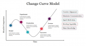 Change Curve Model PowerPoint Template and Google Slides