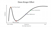 Simple Dunn Kruger Effect Presentation Slide
