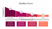 Bradley Curve PowerPoint Presentation and Google Slides