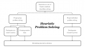 Flow Chart Heuristic Problem Solving PPT Template