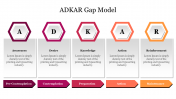 ADKAR Gap Model Google Slides and PPT Template Presentation
