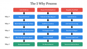 Editable The 5 Why Process Template Presentation PowerPoint