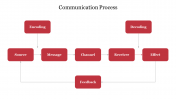 Communication Process PowerPoint Template & Google Slides