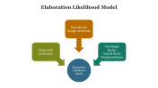 700384-Elaboration-Likelihood-Model_07