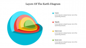 Fascinating Layers Of The Earth Diagram With Four Nodes
