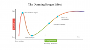 The Dunning Kruger Effect PowerPoint Template Slide