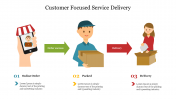 Best Customer Focused Service Delivery Presentation Slide