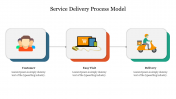 Service Delivery Process Model PPT Template & Google Slides