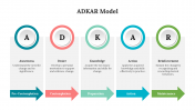 ADKAR Model PPT Presentation and Google Slides Themes