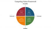 Competing Values Framework PPT Template and Google Slides