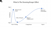 Dunning Kruger Effect PPT Templates & Google Slides