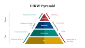 Editable DIKW Pyramid PowerPoint and Google Slides Templates