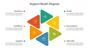Support Model Diagram PowerPoint and Google Slides