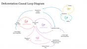 Editable Deforestation Causal Loop Diagram PowerPoint Slide