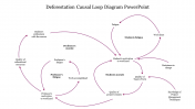 Customizable Deforestation Causal Loop Diagram PowerPoint