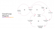 Causal Loop Diagram PowerPoint Presentation & Google Slides