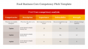 Editable Food Business Core Competency Pitch Template